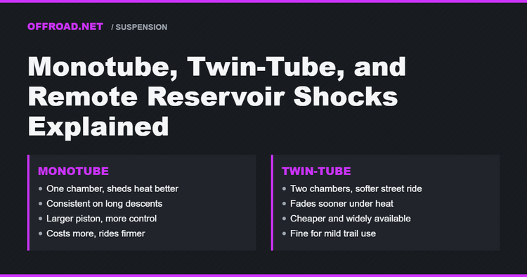Monotube, Twin-Tube, and Remote Reservoir Shocks Explained