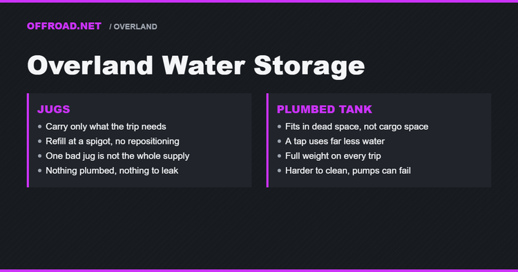 On-Board Water for Overlanding: Tanks, Jugs, and Filtration
