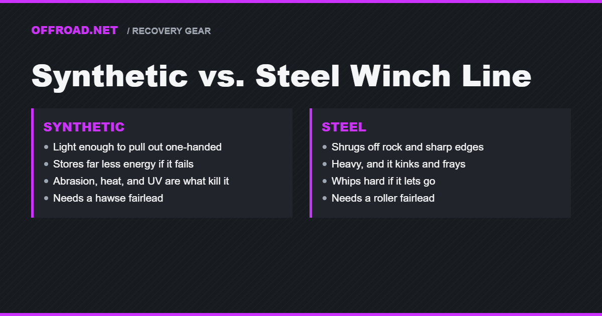 Synthetic vs. Steel Winch Line: Which One Belongs on Your Bumper